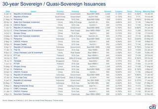 30-year Sovereign / Quasi-Sovereign Issuances
Date Issuer Country Industry Ratings Amount Coupon Tenor Pricing Maturity Date
8-Jan-15 Republic of Indonesia Indonesia Government Baa3/BB+/BBB- 2,000 5.125% 30.0 5.200% 15-Jan-45
4-Jun-14 Republic of Korea South Korea Government Aa3/A+/AA- 1,000 4.125% 30.0 T+73 10-Jun-44
21-May-14 Pertamina Indonesia Oil & Gas Baa3/BB+/BBB- 1,500 6.450% 30.0 6.450% 30-May-44
28-Apr-14 State Grid Overseas Investment China Utility & Energy Aa3/AA-/A+ 650 4.850% 30.0 T+145 7-May-44
23-Apr-14 CNOOC Nexen China Oil & Gas Aa3/AA-/– 500 4.875% 30.0 T+150 30-Apr-44
7-Jan-14 Republic of Indonesia Indonesia Government Baa3/BB+/BBB- 2,000 6.750% 30.0 6.850% 15-Jan-44
23-Oct-13 China Overseas Land & Investment China Real Estate Baa1/BBB+/BBB+ 500 6.375% 30.0 T+280 29-Oct-43
9-Oct-13 Sinopec Group China Oil & Gas Aa3/A+/– 500 5.375% 30.0 T+165 17-Oct-43
15-May-13 State Grid Overseas Investment China Utility & Energy Aa3/AA-/A+ 500 4.375% 30.0 T+135 22-May-43
13-May-13 Pertamina Indonesia Oil & Gas Baa3/BB+/BBB- 1,625 5.625% 30.0 5.625% 20-May-43
2-May-13 CNOOC Finance China Oil & Gas Aa3/AA-/– 500 4.250% 30.0 T+150 9-May-43
18-Apr-13 Sinopec Capital China Oil & Gas Aa3/A+/– 500 4.250% 30.0 T+140 24-Apr-43
8-Apr-13 Republic of Indonesia Indonesia Government Baa3/BB+/BBB- 1,500 4.625% 30.0 4.750% 15-Apr-43
17-Jan-13 Thai Oil Thailand Oil & Gas Baa1/BBB/– 500 4.875% 30.0 T+200 23-Jan-43
8-Nov-12 China Overseas Land & Investment China Real Estate Baa1/BBB+/– 300 5.350% 30.0 T+255 15-Nov-42
18-Oct-12 PTT pcl Thailand Oil & Gas Baa1/BBB+/– 600 4.500% 30.0 T+160 25-Oct-42
16-Oct-12 PLN Indonesia Utility & Energy Baa3/BB/BBB- 1,000 5.250% 30.0 5.350% 24-Oct-42
16-Jul-12 Temasek Singapore Finance Aaa/AAA/– 500 3.375% 30.0 T+95 23-Jul-42
7-Jun-12 PTTEP Thailand Oil & Gas Baa1/BBB+/– 500 6.350% 30.0 T+360 12-Jun-42
10-May-12 Sinopec Group China Oil & Gas Aa3/A+/– 1,000 4.875% 30.0 T+185 17-May-42
27-Apr-12 Pertamina Indonesia Oil & Gas Baa3/BB+/BBB- 1,250 6.000% 30.0 6.100% 3-May-42
25-Apr-12 CNOOC Finance China Oil & Gas A3/AA-/– 500 5.000% 30.0 T+190 2-May-42
17-Apr-12 Republic of Indonesia Indonesia Government Baa3/BB+/BBB- 500 5.250% 29.7 4.950% 17-Jan-42
12-Jan-12 Korea Gas Corp South Korea Utility & Energy A1/A/A+ 750 6.250% 30.0 T+345 20-Jan-42
9-Jan-12 Republic of Indonesia Indonesia Government Ba1/BB+/BBB- 1,750 5.250% 30.0 5.375% 17-Jan-42
20-May–11 Pertamina Indonesia Oil & Gas Ba1/BB+/BB+ 500 6.500% 30.0 T+232 27-May-41
5-May-11 Beijing Enterprise Group China Holding Companies Baa1/A-/– 400 6.375% 30.0 T+210 12-May-41
20-Apr-11 CNPC Overseas China Oil & Gas A1/A+/A+ 500 5.950% 30.0 T+163 28-Apr-41
21-Jan-11 CNOOC Finance China Oil & Gas Aa3/AA-/– 500 5.750% 30.0 T+120 26-Jan-41
4-Nov-10 Sinochem Overseas China Chemicals Baa1/BBB+/BBB+ 500 6.300% 30.0 T+228 12-Nov-40
Source: Dealogic as of February 4, 2015. Does not include Private Placements / Formosa bonds
 