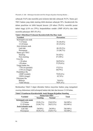 Wanimbo, E. dkk : Hubungan Karakteristik Ibu Dengan Kejadian Stunting Baduta ....
86
sebanyak 55,6% dan memiliki jenis kelamin laki-laki sebanyak 59,3%. Status gizi
TB/U baduta yang tidak stunting lebih dominan sebanyak 58%. Karakteristik ibu
dalam penelitian ini lebih banyak berusia ≥20 tahun (70,4%), memiliki postur
tubuh tinggi ≥150 cm (79%), berpendidikan rendah ≤SMP (92,6%) dan tidak
memiliki pekerjaan /IRT (91,4%).
Tabel 1 Distribusi Frekuensi Karakteristik Ibu Dan Anak
Variabel Persentase
Kelompok usia anak
7-12 bulan 36 (44,4%)
13-24 bulan 45 (55,6%)
Jenis kelamin anak
Laki-laki 48 (59,3%)
Perempuan 33 (40,7%)
Status gizi TB/U
Stunting 34 (42%)
Non-stunting 47 (58%)
Usia ibu
< 20 tahun 24(29,6%)
≥20 tahun 57(70,4%)
Tinggi badan ibu
<150 cm (pendek) 17(21%)
≥150 cm (tinggi) 64(79%)
Pendidikan ibu
≤SMP (rendah) 75(92,6%)
≥SMA (tinggi) 6(7,4%)
Pekerjaan ibu
Bekerja 7(8,6%)
Tidak bekerja 74(91,4%)
Berdasarkan Tabel 2 dapat diketahui bahwa mayoritas baduta yang mengalami
stunting didominasi oleh kelompok baduta laki-laki dan berusia 13-24 bulan.
Tabel 2 Gambaran Karakteristik Anak Dengan Kejadian Stunting
Variabel
Status Gizi TB/U
Total
Stunting Normal
Kelompok usia anak
7-12 bulan 13(36,1%) 23(63,9%) 36(100%)
13-24 bulan 21(46,7%) 24(53,3%) 45(100%)
Jenis kelamin anak
Laki-laki 24(50%) 24(50%) 38(100%)
Perempuan 10(30,3%) 23(69,7%) 32(100%)
 