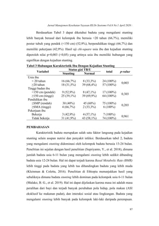 Jurnal Manajemen Kesehatan Yayasan RS.Dr.Soetomo Vol.6 No.1 April 2020 :
87
Berdasarkan Tabel 3 dapat diketahui baduta yang mengalami stunting
lebih banyak berasal dari kelompok ibu berusia <20 tahun (66,7%), memiliki
postur tubuh yang pendek (<150 cm) (52,9%), berpendidikan tinggi (66,7%) dan
memiliki pekerjaan (42,9%). Hasil uji chi-square usia ibu dan kejadian stunting
diperoleh nilai p=0,003 (<0,05) yang artinya usia ibu memiliki hubungan yang
signifikan dengan kejadian stunting.
Tabel 3 Hubungan Karakteristik Ibu Dengan Kejadian Stunting
Variabel
Status gizi TB/U
total p-value
Stunting Normal
Usia ibu
< 20 tahun 16 (66,7%) 8 (33,3%) 24 (100%)
0,003
≥20 tahun 18 (31,5%) 39 (68,4%) 57 (100%)
Tinggi badan ibu
<150 cm (pendek) 9 (52,9%) 8 (47,1%) 17 (100%)
0,303
≥150 cm (tinggi) 25 (39,1%) 39 (69,9%) 64 (100%)
Pendidikan ibu
≤SMP (rendah) 30 (40%) 45 (60%) 75 (100%)
0,203
≥SMA (tinggi) 4 (66,7%) 2 (33,3%) 6 (100%)
Pekerjaan ibu
Bekerja 3 (42,9%) 4 (57,1%) 7 (100%)
0,961
Tidak bekerja 31 (41,9%) 43 (58,1%) 74 (100%)
PEMBAHASAN
Karakteristik baduta merupakan salah satu faktor langsung pada kejadian
stunting selain asupan nutrisi dan penyakit infeksi. Berdasarkan tabel 2, baduta
yang mengalami stunting didominasi oleh kelompok baduta berusia 13-24 bulan.
Penelitian ini sejalan dengan hasil penelitian (Supriyanto, Y., et al. 2018), dimana
jumlah baduta usia 6-11 bulan yang mengalami stunting lebih sedikit dibanding
baduta usia 12-24 bulan. Hal ini dapat terjadi karena Basal Metabolic Rate (BMR)
lebih tinggi pada baduta yang lebih tua dibandingkan baduta yang lebih muda
(Kleinman & Coletta, 2016). Penelitian di Ethiopia menunjukkan hasil yang
sebaliknya dimana baduta stunting lebih dominan pada kelompok usia 6-11 bulan
(Malako, B. G., et al. 2019). Hal ini dapat dijelaskan karena masa ini adalah masa
peralihan dari bayi dan terjadi banyak perubahan pola hidup, pola makan (ASI
eksklusif ke makanan padat), dan interaksi sosial atau lingkungan. Baduta yang
mengalami stunting lebih banyak pada kelompok laki-laki daripada perempuan.
 
