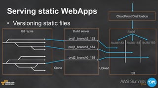 Serving static WebApps
•  Versioning static files
Git repos Build server
proj1_branch2_183
proj1_branch3_184
proj2_branch0...