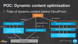 POC: Dynamic content optimisation
•  Trials of dynamic content behind CloudFront
Browser
Elastic Load Balancer
Elastic Loa...