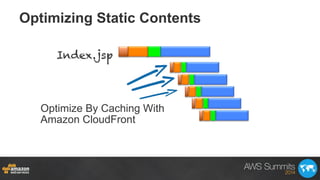 Optimizing Static Contents
Index.jsp
Optimize By Caching With
Amazon CloudFront
 