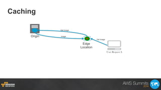 Caching
Origin
Edge
Location
Get Image
Get Image
Image
User Request A
 
