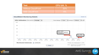 Test CPU Util. %
Without CloudFront 20%
With CloudFront 6%
 