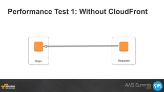 Performance Test 1: Without CloudFront
Oregon VirginiaRequestorOrigin
 
