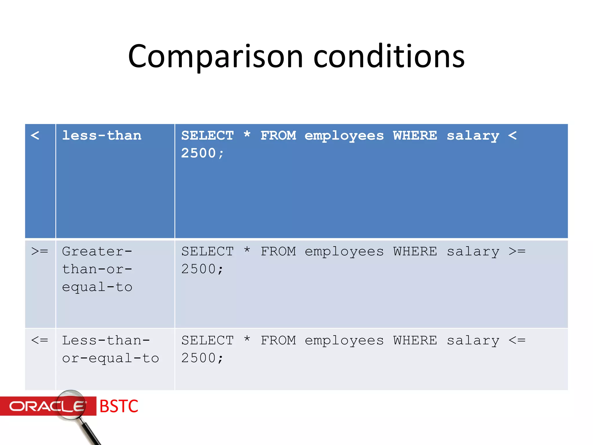 Comparison conditions
< less-than SELECT * FROM employees WHERE salary <
2500;
>= Greater-
than-or-
equal-to
SELECT * FROM employees WHERE salary >=
2500;
<= Less-than-
or-equal-to
SELECT * FROM employees WHERE salary <=
2500;
BSTC
 