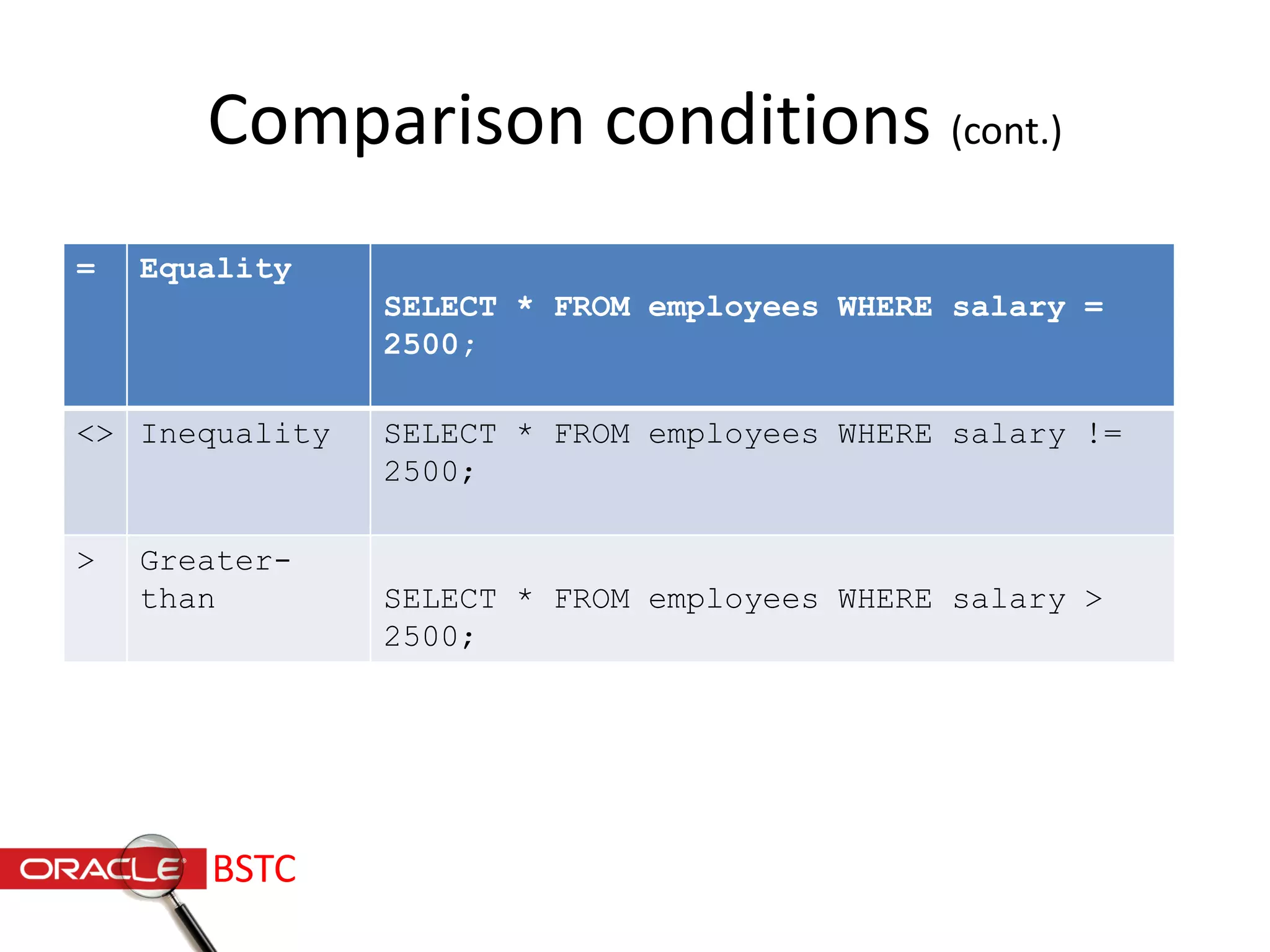 Comparison conditions (cont.)
= Equality
SELECT * FROM employees WHERE salary =
2500;
<> Inequality SELECT * FROM employees WHERE salary !=
2500;
> Greater-
than SELECT * FROM employees WHERE salary >
2500;
BSTC
 