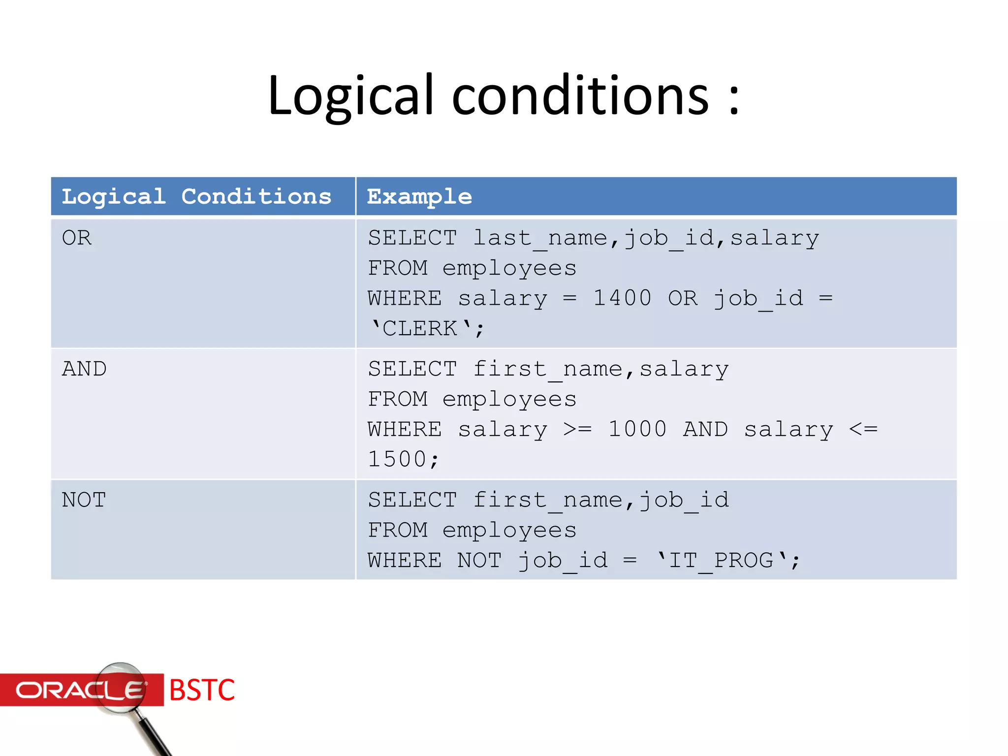 Logical conditions :
Logical Conditions Example
OR SELECT last_name,job_id,salary
FROM employees
WHERE salary = 1400 OR job_id =
‘CLERK‘;
AND SELECT first_name,salary
FROM employees
WHERE salary >= 1000 AND salary <=
1500;
NOT SELECT first_name,job_id
FROM employees
WHERE NOT job_id = ‘IT_PROG‘;
BSTC
 