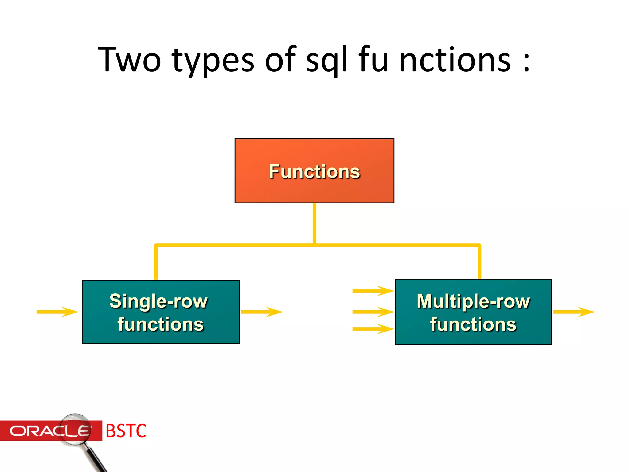 Functions
Single-row
functions
Multiple-row
functions
Two types of sql fu nctions :
BSTC
 