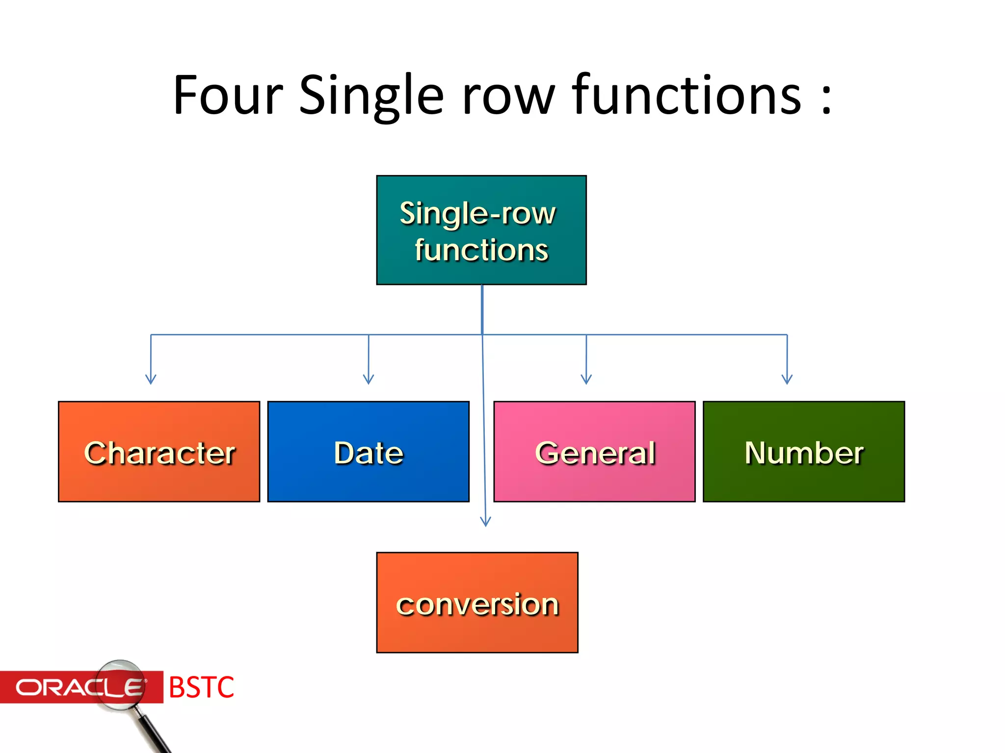 NumberGeneralDateCharacter
Four Single row functions :
Single-row
functions
conversion
BSTC
 