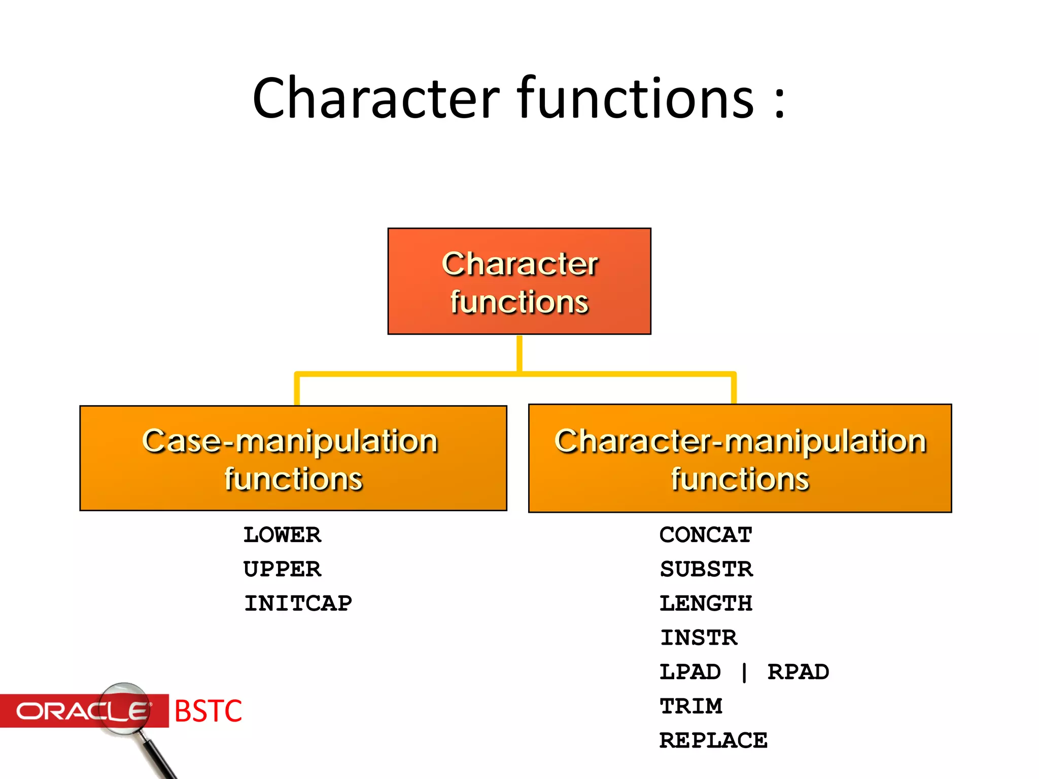Character
functions
LOWER
UPPER
INITCAP
CONCAT
SUBSTR
LENGTH
INSTR
LPAD | RPAD
TRIM
REPLACE
Case-manipulation
functions
Character-manipulation
functions
Character functions :
BSTC
 