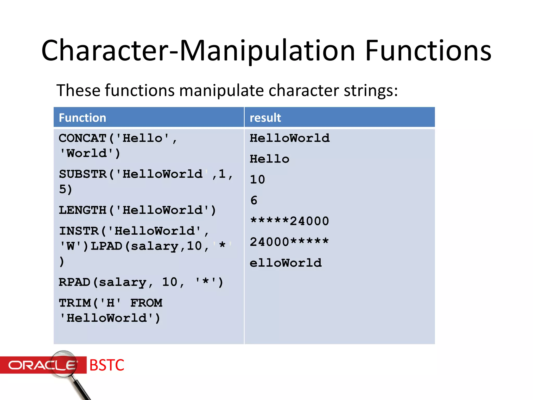 Character-Manipulation Functions
These functions manipulate character strings:
Function result
CONCAT('Hello',
'World')
SUBSTR('HelloWorld',1,
5)
LENGTH('HelloWorld')
INSTR('HelloWorld',
'W')LPAD(salary,10,'*'
)
RPAD(salary, 10, '*')
TRIM('H' FROM
'HelloWorld')
HelloWorld
Hello
10
6
*****24000
24000*****
elloWorld
BSTC
 