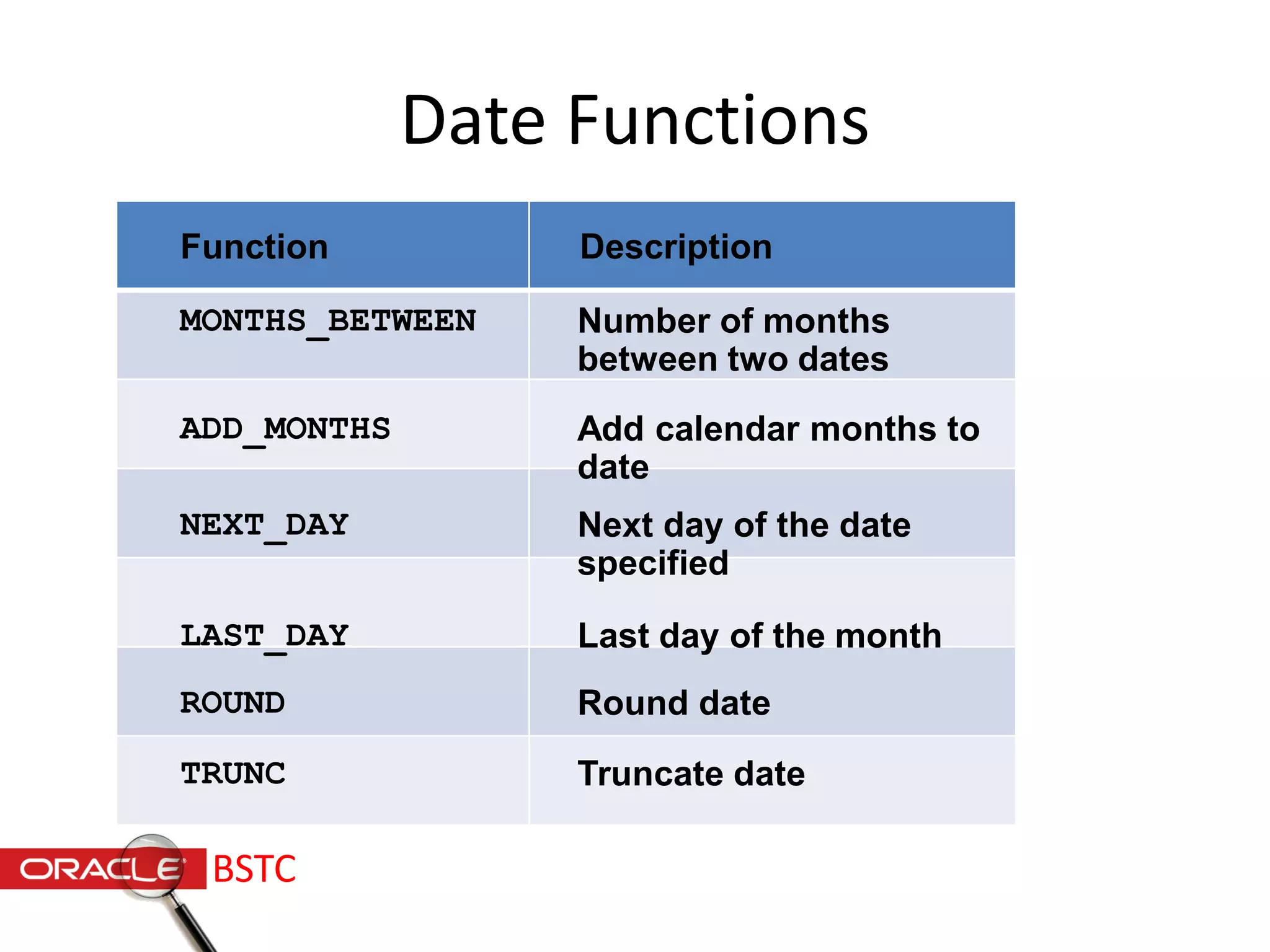 Date Functions
Number of months
between two dates
MONTHS_BETWEEN
ADD_MONTHS
NEXT_DAY
LAST_DAY
ROUND
TRUNC
Add calendar months to
date
Next day of the date
specified
Last day of the month
Round date
Truncate date
Function Description
BSTC
 