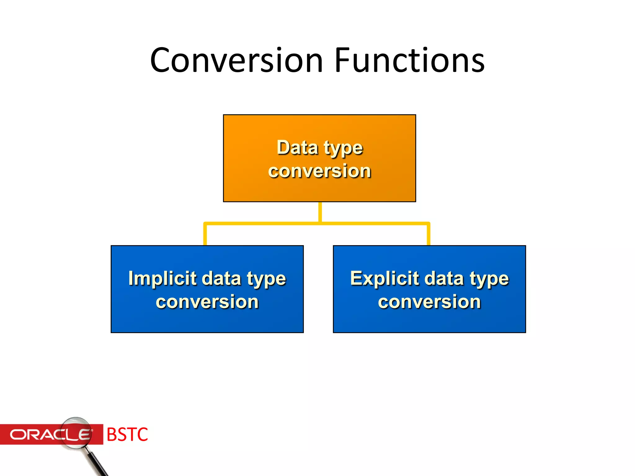 Conversion Functions
Implicit data type
conversion
Explicit data type
conversion
Data type
conversion
BSTC
 
