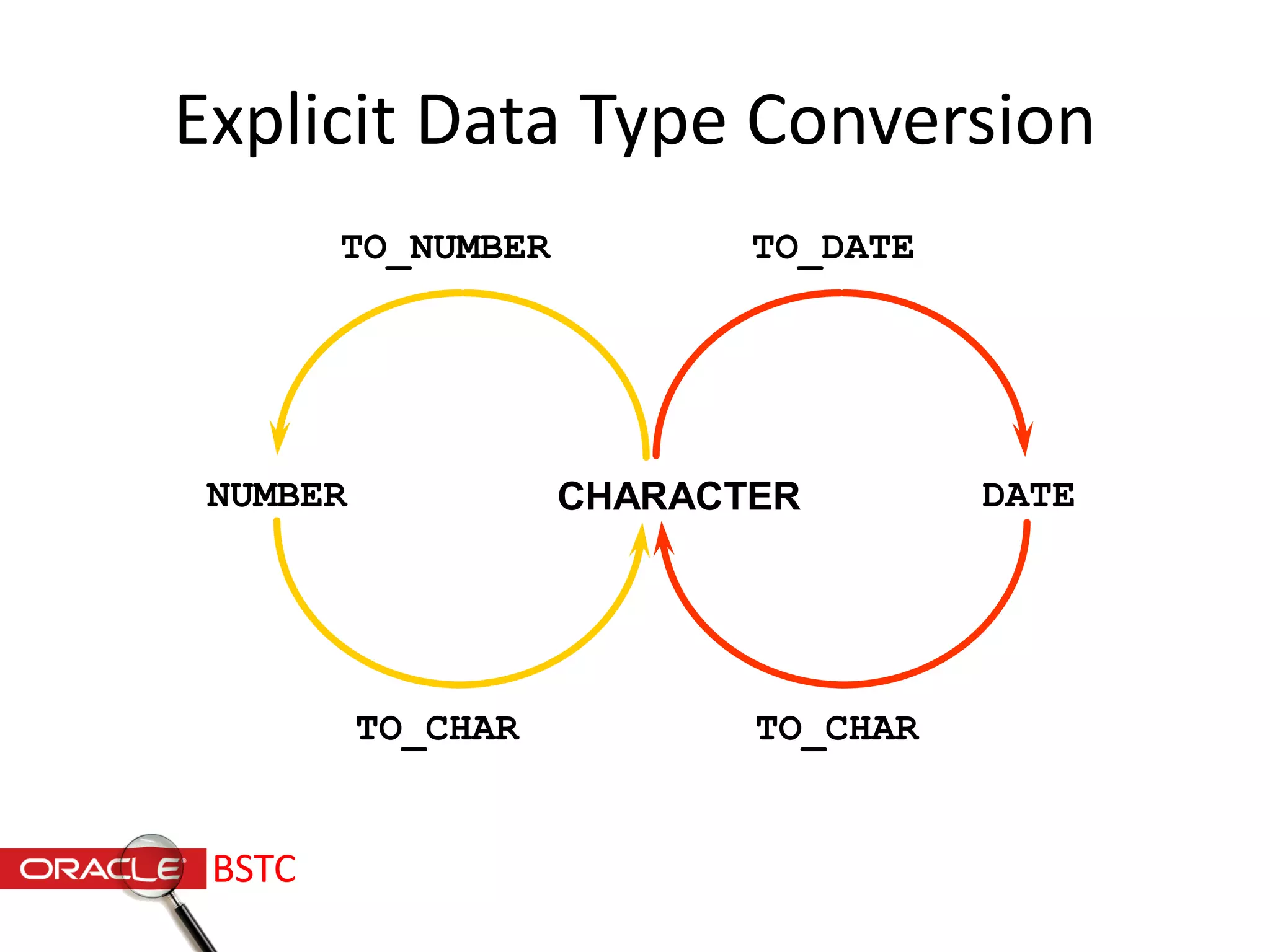 Explicit Data Type Conversion
NUMBER CHARACTER
TO_CHAR
TO_NUMBER
DATE
TO_CHAR
TO_DATE
BSTC
 
