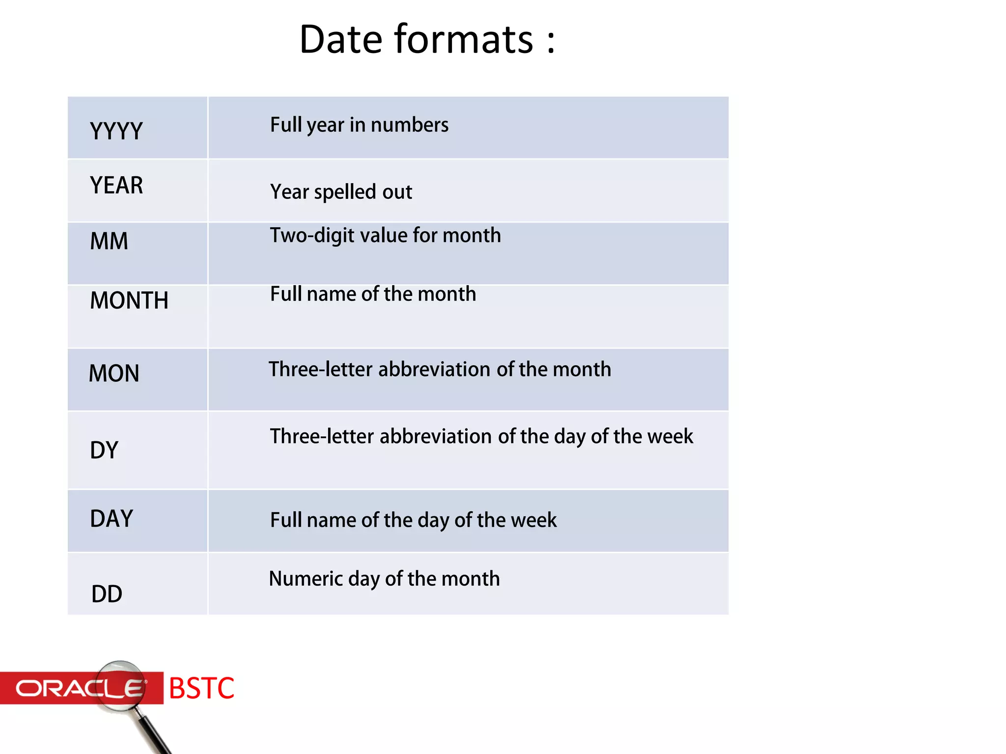 YYYY
YEAR
MM
MONTH
DY
DAY
Full year in numbers
Year spelled out
Two-digit value for month
Three-letter abbreviation of the day of the week
Full name of the day of the week
Full name of the month
MON Three-letter abbreviation of the month
DD
Numeric day of the month
Date formats :
BSTC
 