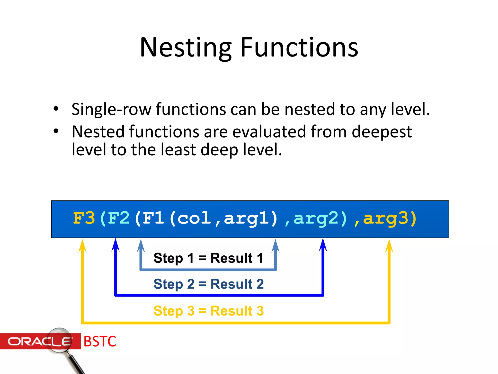 Nesting Functions
• Single-row functions can be nested to any level.
• Nested functions are evaluated from deepest
level to the least deep level.
F3(F2(F1(col,arg1),arg2),arg3)
Step 1 = Result 1
Step 2 = Result 2
Step 3 = Result 3
BSTC
 