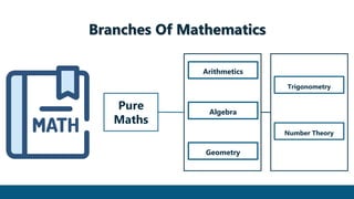 Branches Of Mathematics
Pure
Maths
Arithmetics
Algebra
Geometry
Trigonometry
Number Theory
 
