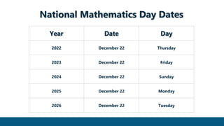 Year Date Day
2022 December 22 Thursday
2023 December 22 Friday
2024 December 22 Sunday
2025 December 22 Monday
2026 December 22 Tuesday
National Mathematics Day Dates
 