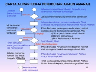 CARTA ALIRAN KERJA PENUBUHAN AKAUN AMANAH Akaun Amanah  mula beroperasi Jabatan memohon nombor kod akaun daripada JANM/BN Pihak berkuasa  kewangan memaklumkan  kpd Kementerian Minta Jabatan  kemukakan  maklumat tambahan Jabatan  jawab kepada  pemohon Lulus Lengkap Permohonan  ditolak Boleh dipertimbangkan Permohonan dikaji Pihak Berkuasa Kewangan mengedarkan Arahan  Akaun Amanah kepada jabatan & Agensi berkaitan Pihak Berkuasa Kewangan meluluskan Arahan  Akaun Amanah (AAM) Pihak Berkuasa Kewangan mendapatkan nasihat daripada agensi berkaitan mengenai draf AAM Pihak Berkuasa Kewangan mendapatkan nasihat daripada agensi berkaitan mengenai draf AAM a) Surat permohonan rasmi Jabatan b) Borang permohonan c) Draf Arahan Akaun Amanah Tidak Lengkap Tidak Lulus Jabatan kemukakan permohonan kepada Pihak Berkuasa Kewangan untuk menubuhkan Akaun Amanah Jabatan menimbangkan permohonan berkenaan Jabatan mendapat permohonan daripada orang awam untuk memberi sumbangan 