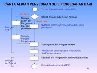 CARTA ALIRAN PENYEDIAAN SIJIL PENGESAHAN BAKI Kemukakan kepada JANM/BN Nyatakan dalam Sijil  PengesahanBaki ada perbezaan Tiada beza Sediakan Sijil Pengesahan Baki Peringkat Pusat Kemukakan kepada pejabat Perakaunan/ Ibu Pejabat Jabatan Tandagantan Sijil Pengeshan Baki Nyatakan dalam Sijil Pengesahan Baki tiada  perbezaan Semak dengan Buku Akaun Amanah  Terima laporan bulanan setiap bulan Sediakan Penyata Penyesuaian Ada beza Peringkat PTJ Peringkat Ibu Pejabat 