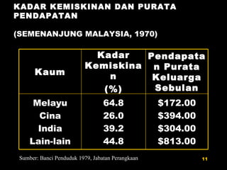 KADAR KEMISKINAN DAN PURATA PENDAPATAN (SEMENANJUNG MALAYSIA, 1970) Sumber: Banci Penduduk 1979, Jabatan Perangkaan Kaum Kadar Kemiskinan (%) Pendapatan Purata Keluarga Sebulan Melayu Cina India Lain-lain 64.8 26.0 39.2 44.8 $172.00 $394.00 $304.00 $813.00 