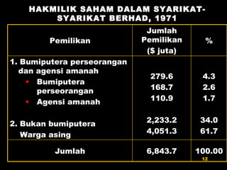 HAKMILIK SAHAM DALAM SYARIKAT-SYARIKAT BERHAD, 1971 Pemilikan Jumlah Pemilikan ($ juta) % 1. Bumiputera perseorangan dan agensi amanah Bumiputera perseorangan Agensi amanah 2. Bukan bumiputera Warga asing 279.6 168.7 110.9 2,233.2 4,051.3 4.3 2.6 1.7 34.0 61.7 Jumlah 6,843.7 100.00 