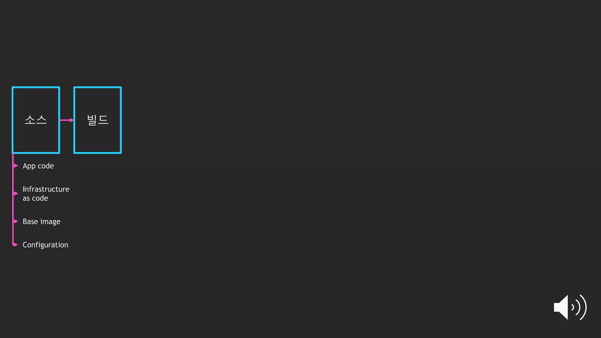 소스 빌드
App code
Infrastructure
as code
Configuration
Base image
 