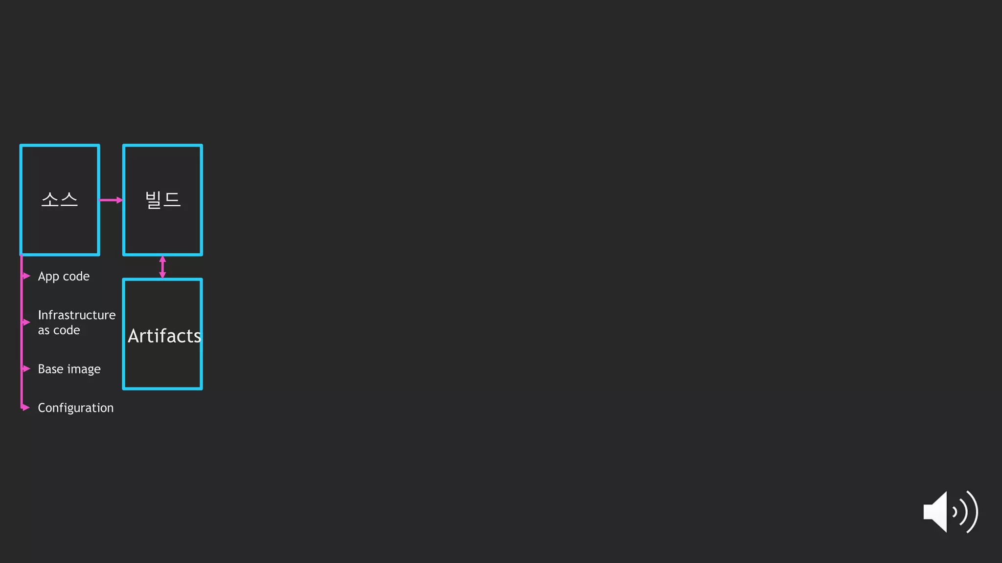 소스 빌드
Artifacts
App code
Infrastructure
as code
Configuration
Base image
 