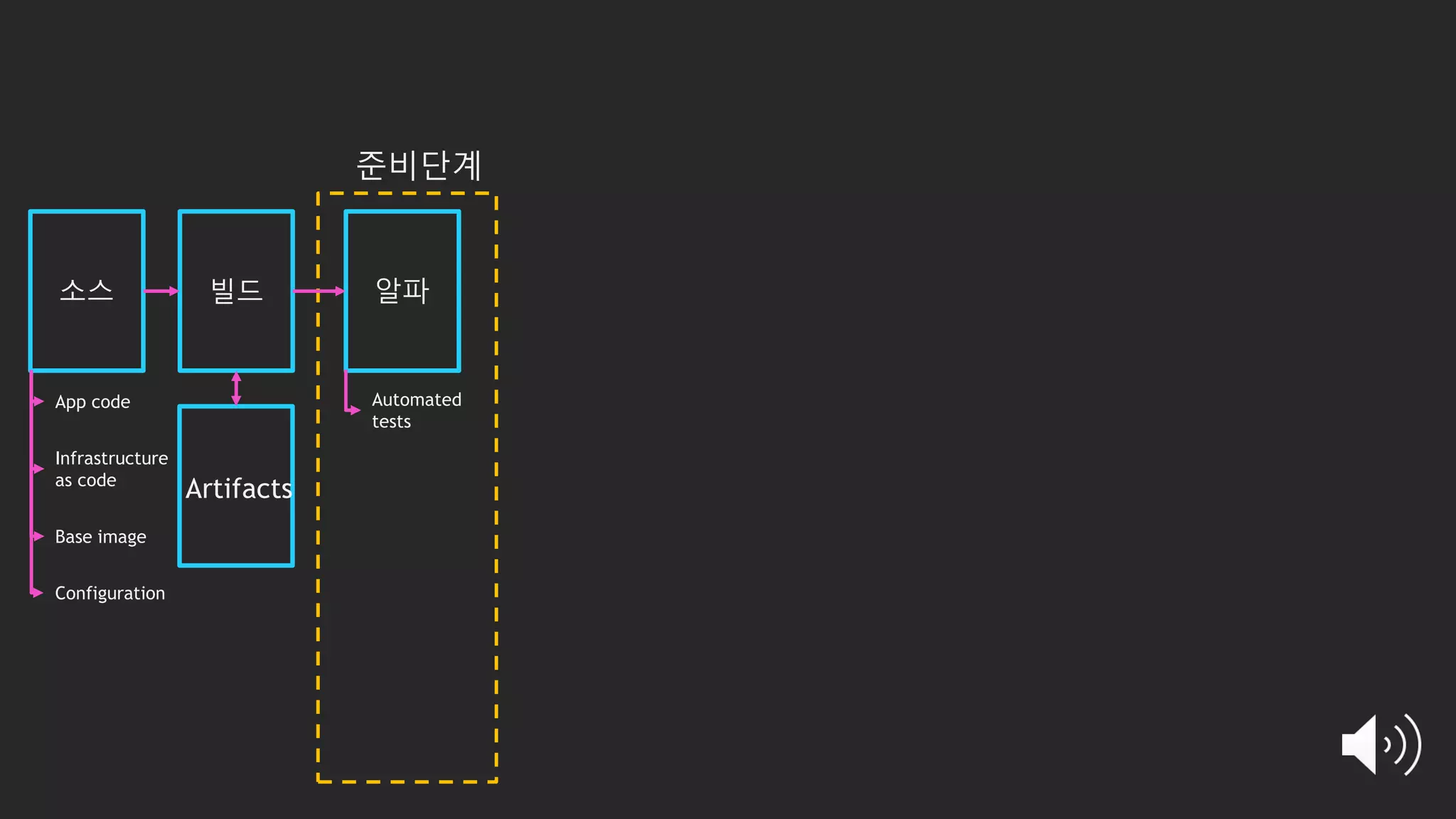 소스 빌드 알파
준비단계
Artifacts
Automated
tests
App code
Infrastructure
as code
Configuration
Base image
 