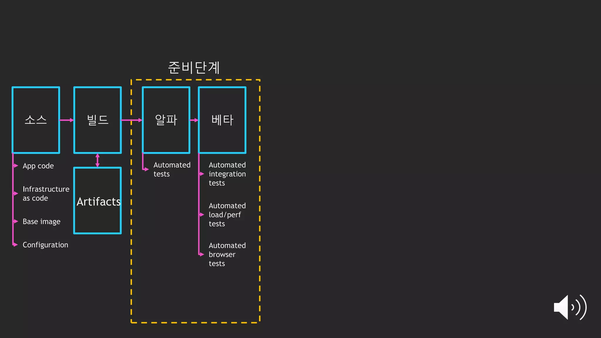 소스 빌드 알파 베타
준비단계
Artifacts
Automated
tests
Automated
integration
tests
Automated
load/perf
tests
Automated
browser
tests
App code
Infrastructure
as code
Configuration
Base image
 