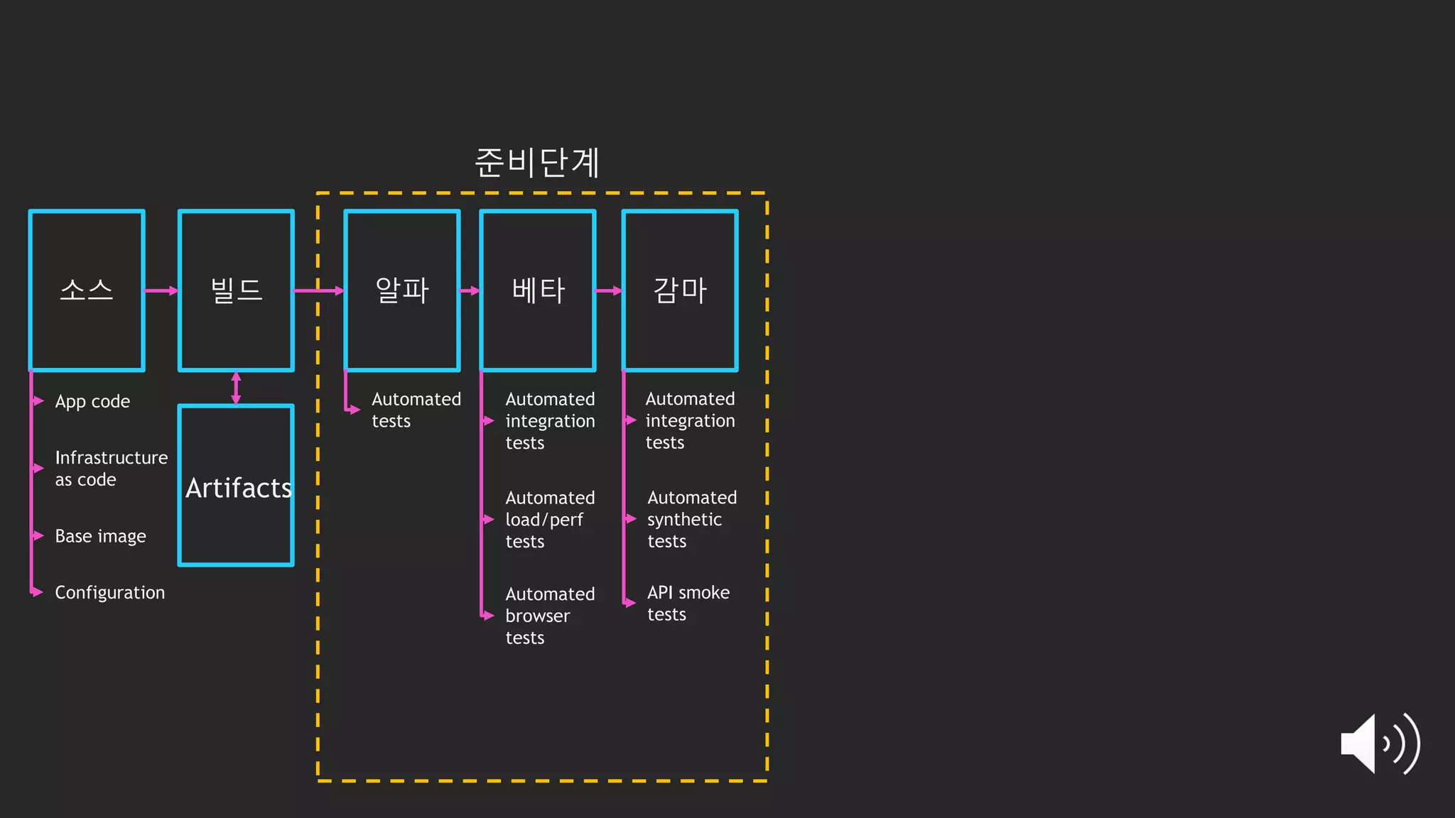 소스 빌드 알파 베타 감마
준비단계
Artifacts
Automated
tests
Automated
integration
tests
Automated
load/perf
tests
Automated
integration
tests
Automated
synthetic
tests
API smoke
tests
Automated
browser
tests
App code
Infrastructure
as code
Configuration
Base image
 