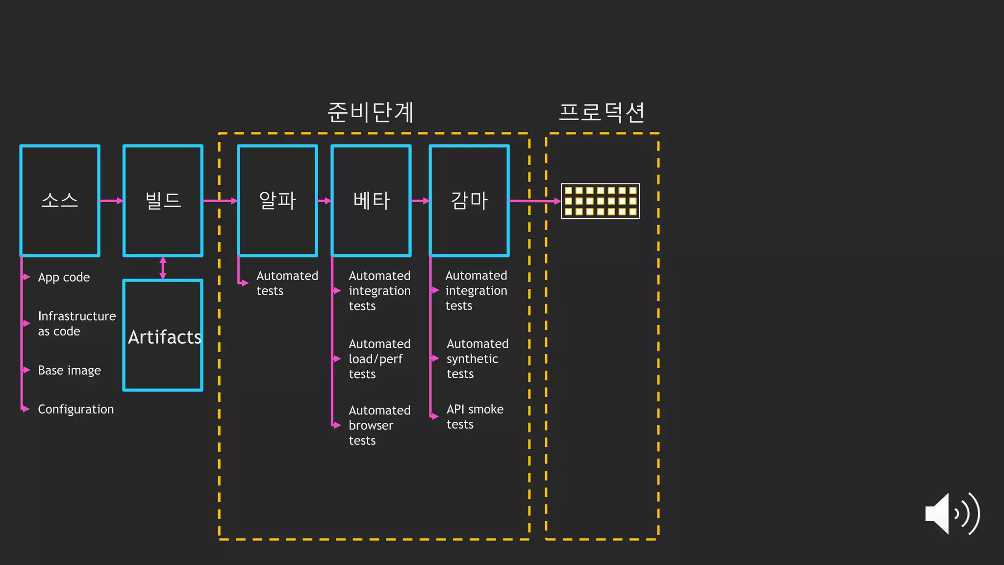 소스 빌드 알파 베타 감마
준비단계 프로덕션
Artifacts
Automated
tests
Automated
integration
tests
Automated
load/perf
tests
Automated
integration
tests
Automated
synthetic
tests
API smoke
tests
Automated
browser
tests
App code
Infrastructure
as code
Configuration
Base image
 