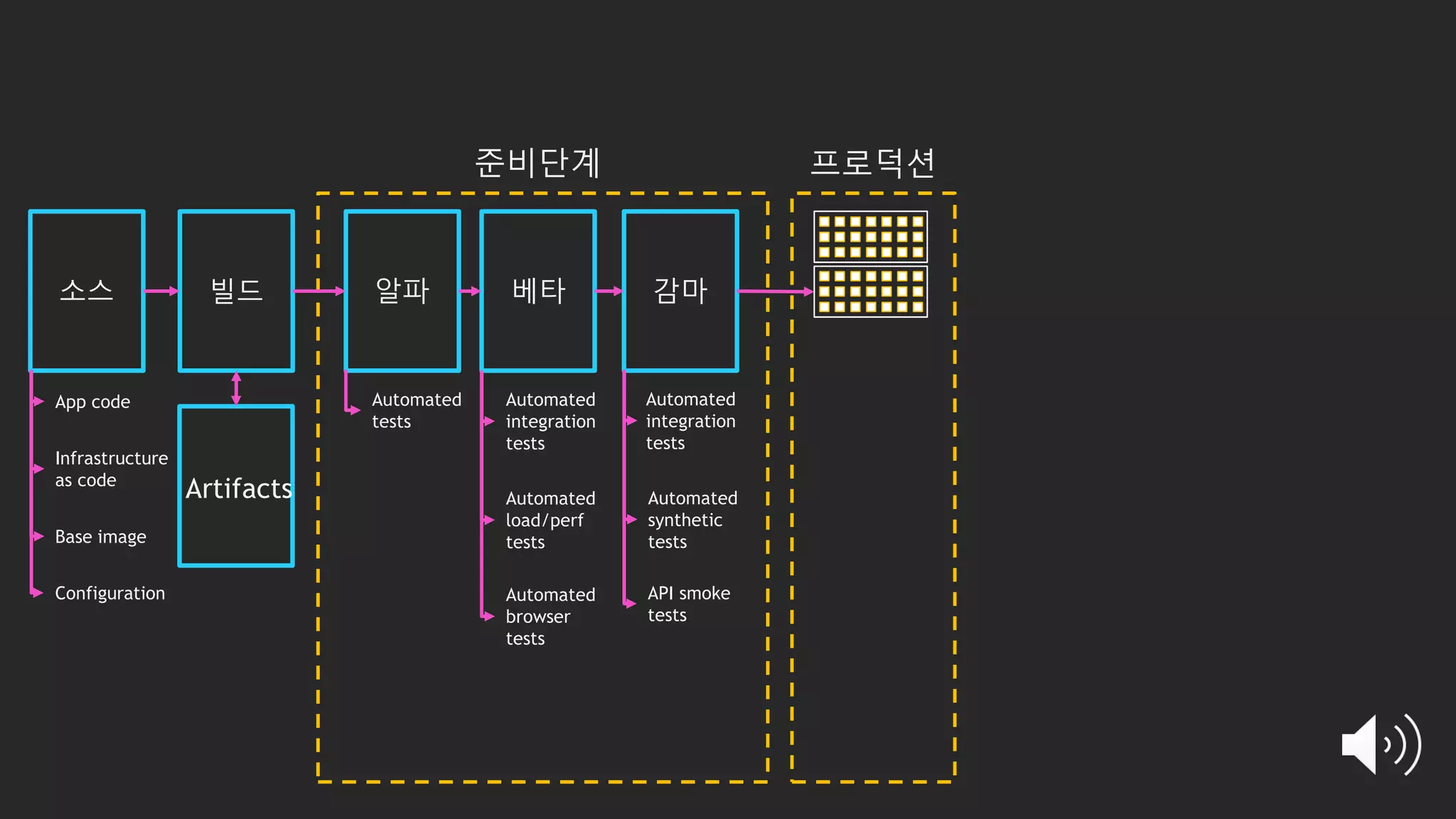 소스 빌드 알파 베타 감마
준비단계 프로덕션
Artifacts
Automated
tests
Automated
integration
tests
Automated
load/perf
tests
Automated
integration
tests
Automated
synthetic
tests
API smoke
tests
Automated
browser
tests
App code
Infrastructure
as code
Configuration
Base image
 
