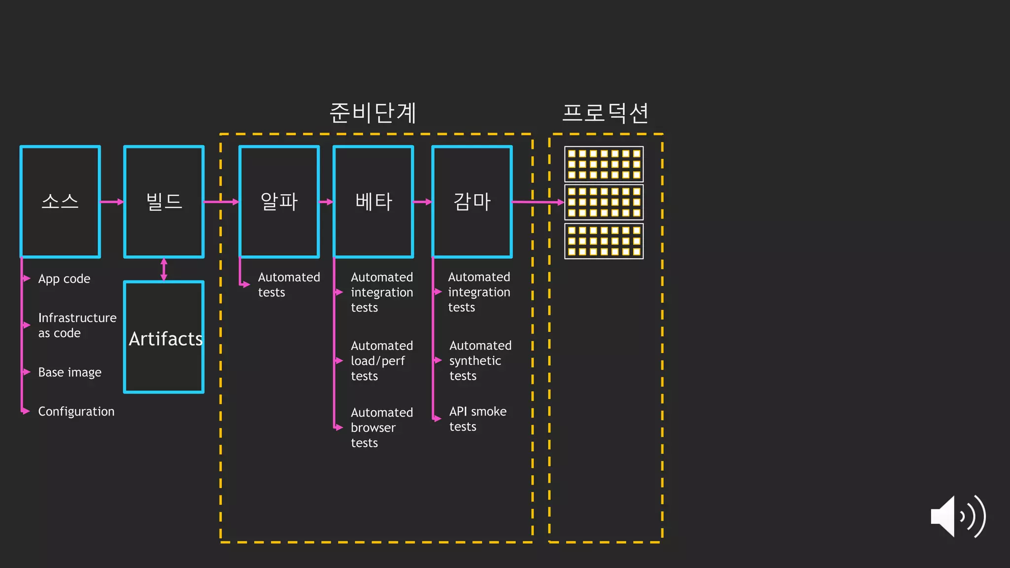 소스 빌드 알파 베타 감마
준비단계 프로덕션
Artifacts
Automated
tests
Automated
integration
tests
Automated
load/perf
tests
Automated
integration
tests
Automated
synthetic
tests
API smoke
tests
Automated
browser
tests
App code
Infrastructure
as code
Configuration
Base image
 