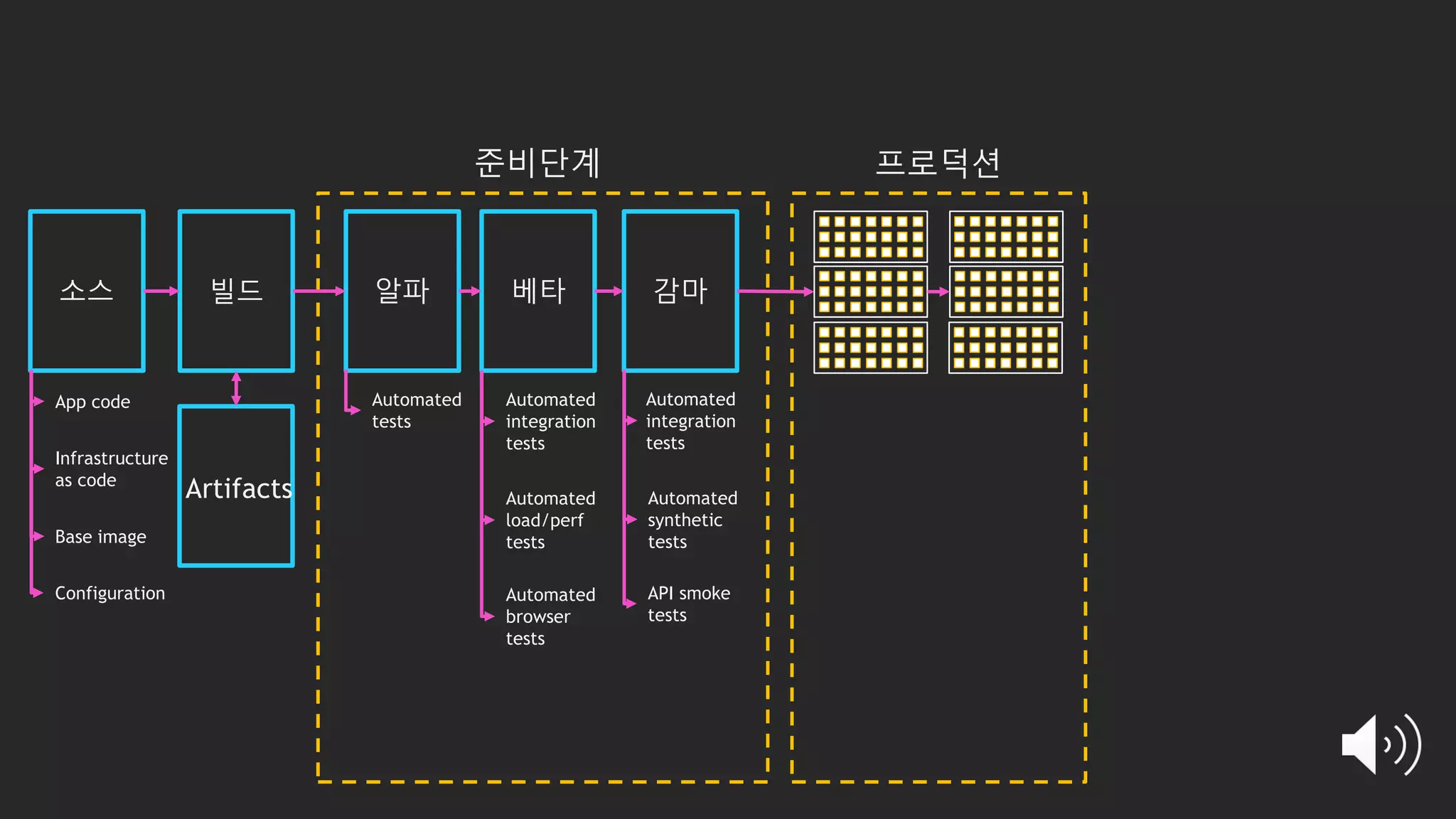 소스 빌드 알파 베타 감마
준비단계 프로덕션
Artifacts
Automated
tests
Automated
integration
tests
Automated
load/perf
tests
Automated
integration
tests
Automated
synthetic
tests
API smoke
tests
Automated
browser
tests
App code
Infrastructure
as code
Configuration
Base image
 