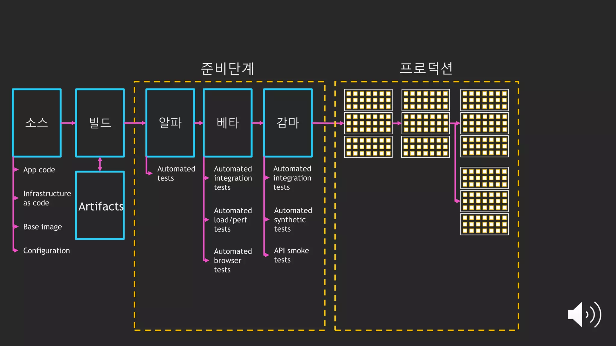 소스 빌드 알파 베타 감마
준비단계 프로덕션
Artifacts
Automated
tests
Automated
integration
tests
Automated
load/perf
tests
Automated
integration
tests
Automated
synthetic
tests
API smoke
tests
Automated
browser
tests
App code
Infrastructure
as code
Configuration
Base image
 