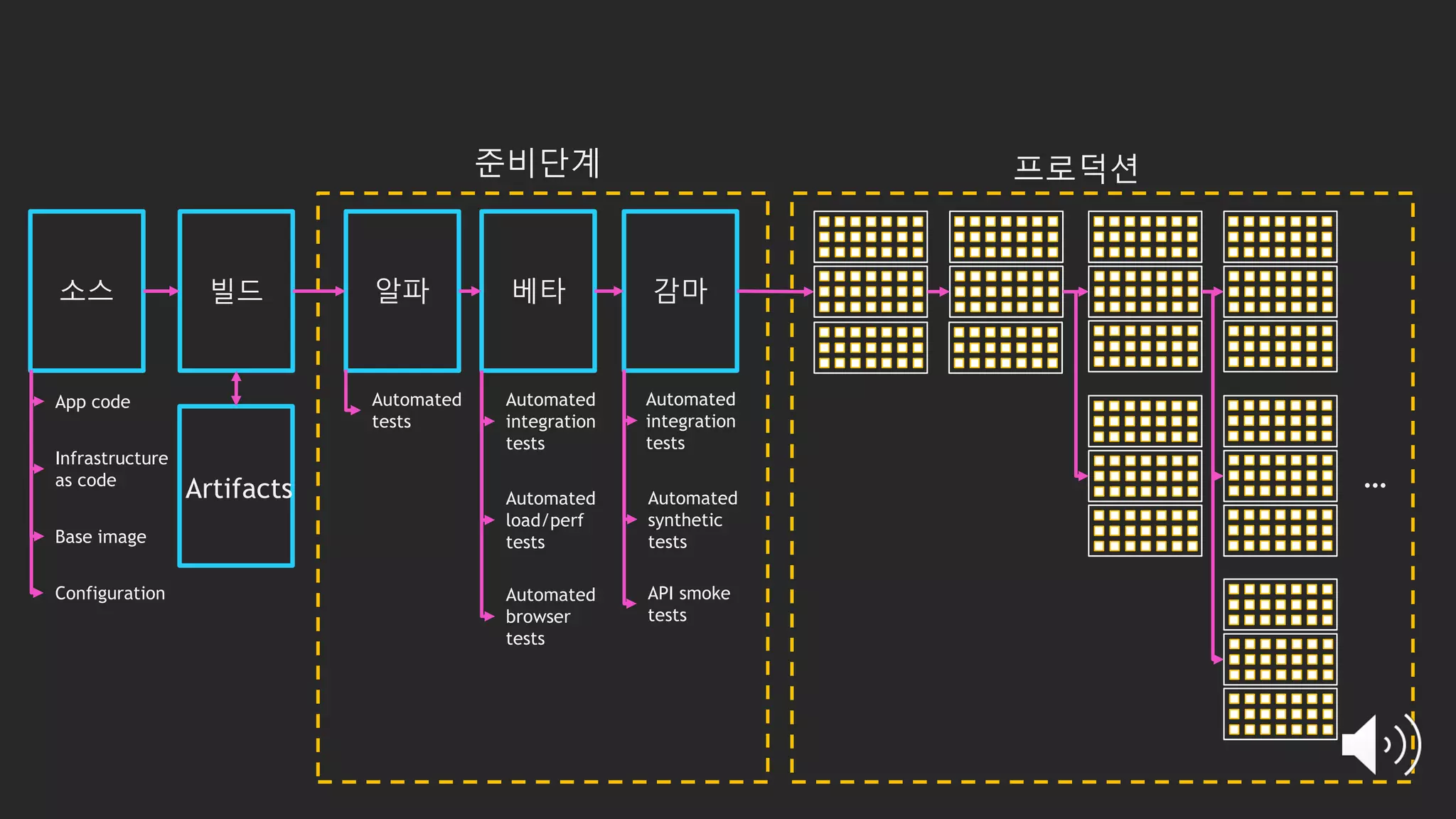 소스 빌드 알파 베타 감마
준비단계 프로덕션
Artifacts
Automated
tests
Automated
integration
tests
Automated
load/perf
tests
Automated
integration
tests
Automated
synthetic
tests
API smoke
tests
Automated
browser
tests
App code
Infrastructure
as code
Configuration
Base image
…
 