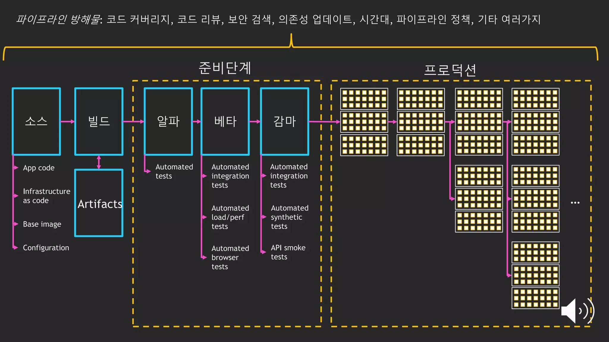 소스 빌드 알파 베타 감마
준비단계 프로덕션
Artifacts
Automated
tests
Automated
integration
tests
Automated
load/perf
tests
Automated
integration
tests
Automated
synthetic
tests
API smoke
tests
Automated
browser
tests
App code
Infrastructure
as code
Configuration
Base image
…
파이프라인 방해물: 코드 커버리지, 코드 리뷰, 보안 검색, 의존성 업데이트, 시간대, 파이프라인 정책, 기타 여러가지
 