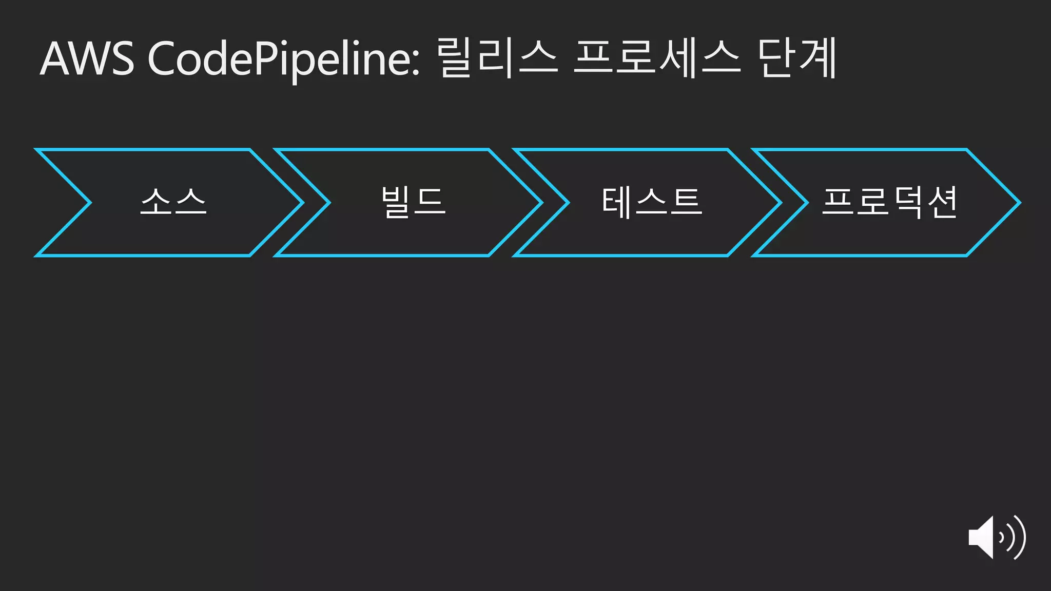 AWS CodePipeline: 릴리스 프로세스 단계
소스 빌드 테스트 프로덕션
 