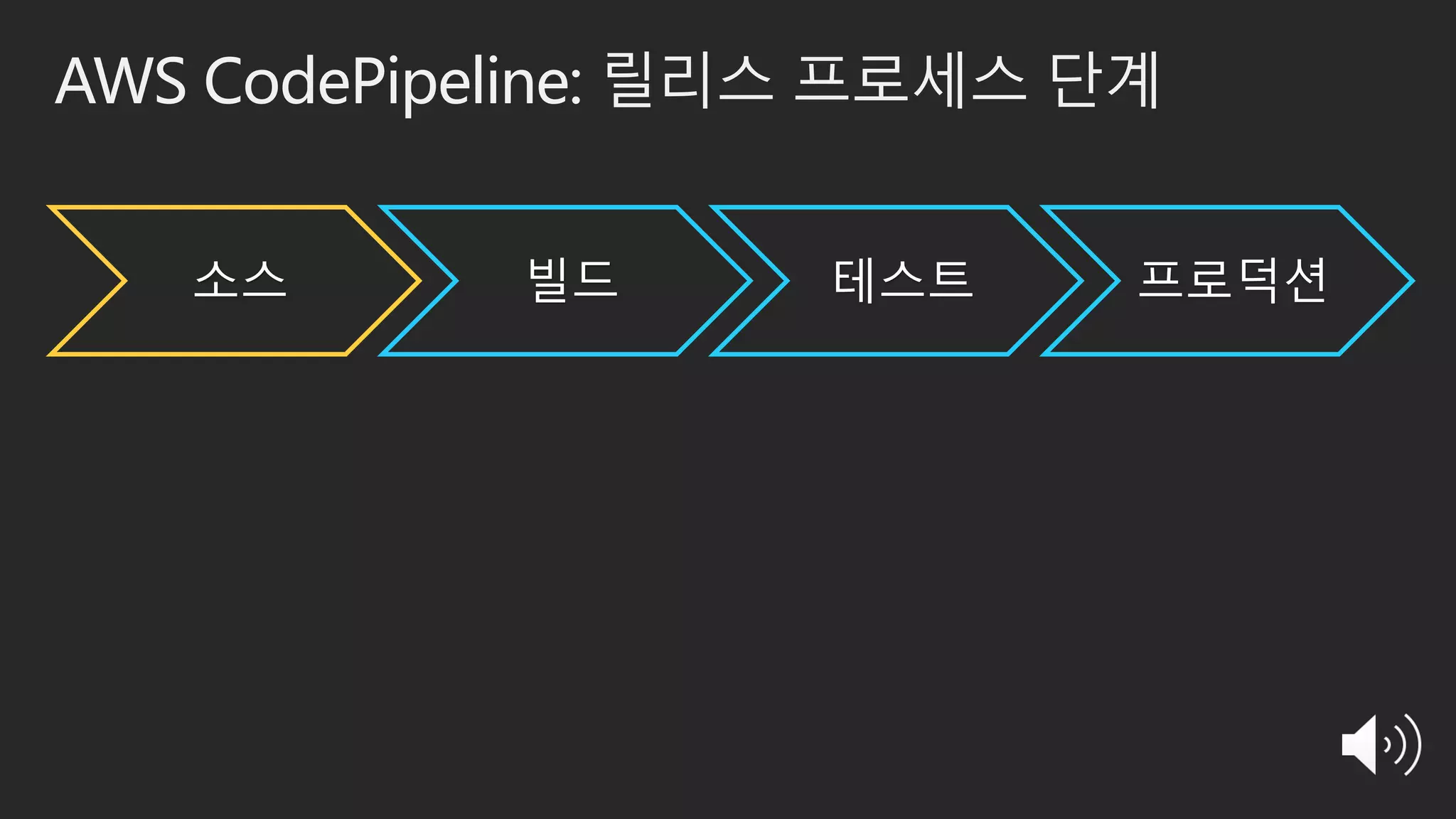 AWS CodePipeline: 릴리스 프로세스 단계
소스 빌드 테스트 프로덕션
 
