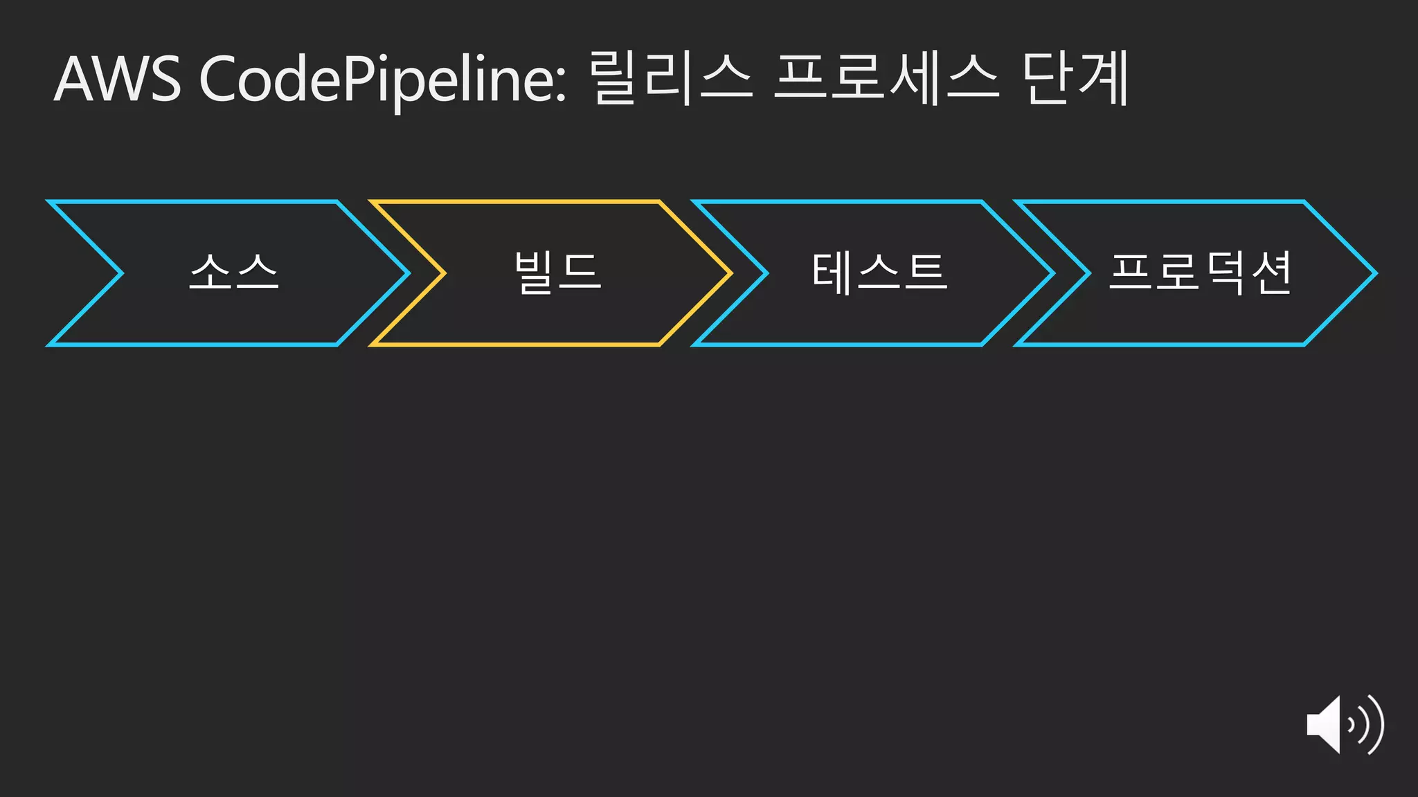 AWS CodePipeline: 릴리스 프로세스 단계
소스 빌드 테스트 프로덕션
 