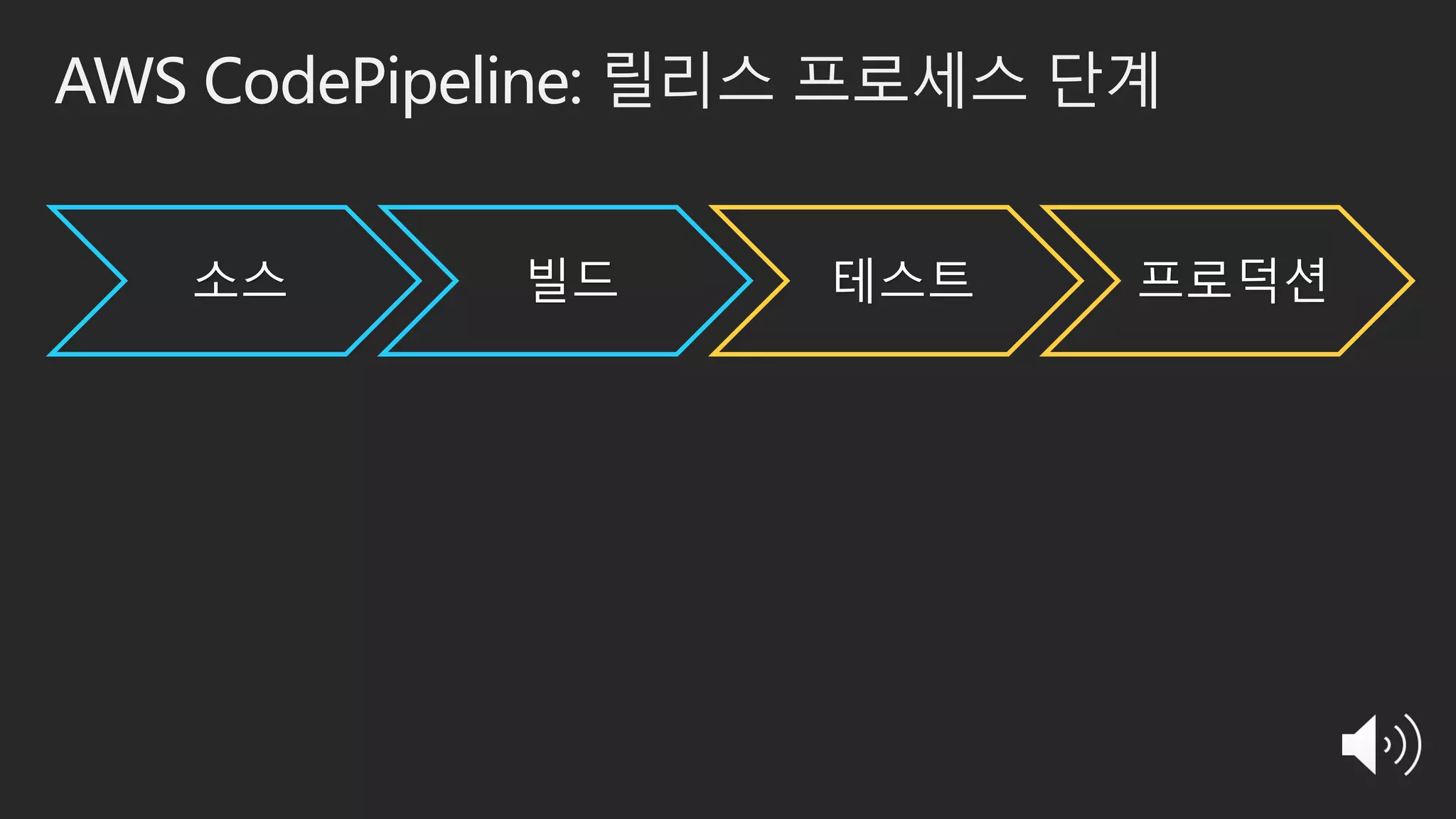 AWS CodePipeline: 릴리스 프로세스 단계
소스 빌드 테스트 프로덕션
 