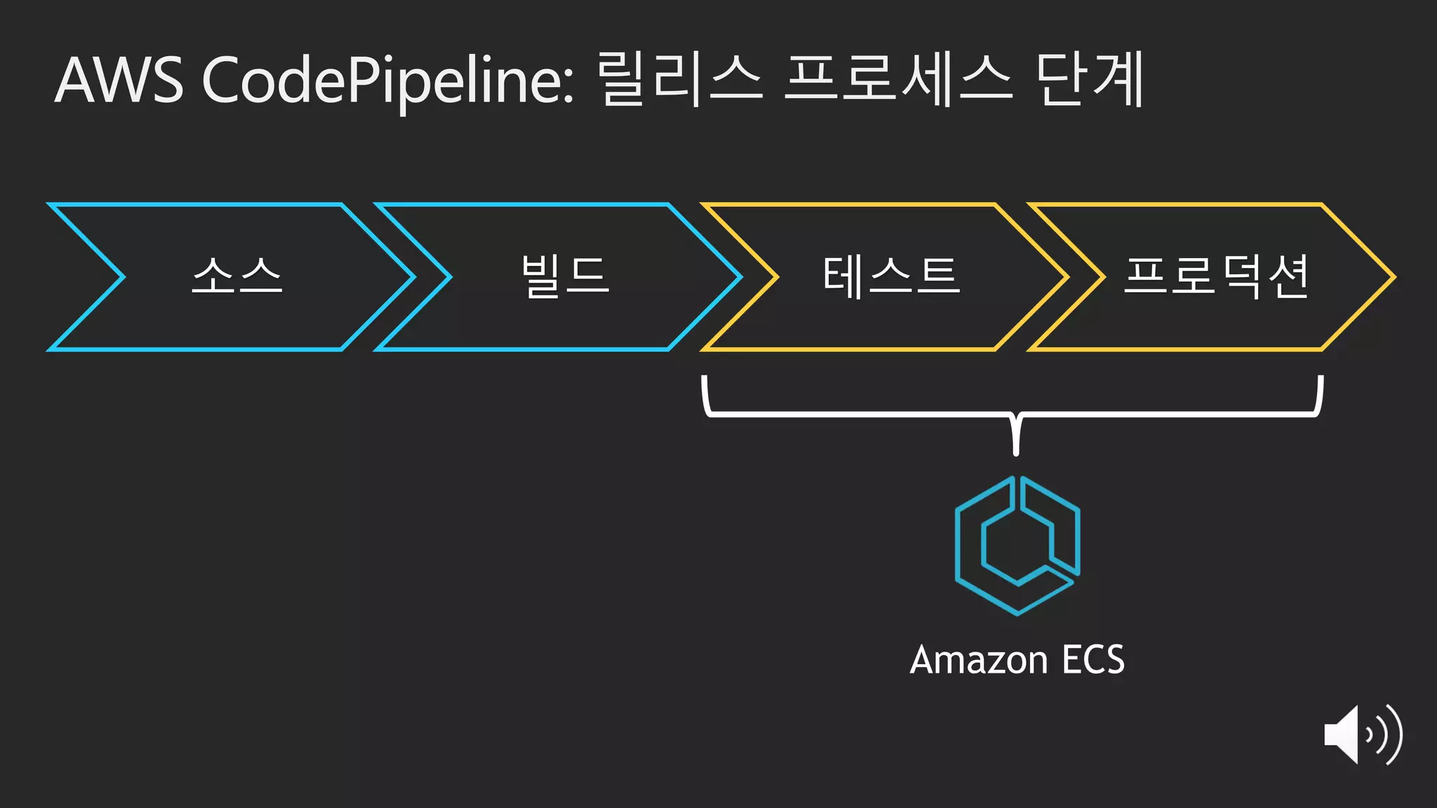 AWS CodePipeline: 릴리스 프로세스 단계
소스 빌드 테스트 프로덕션
Amazon ECS
 