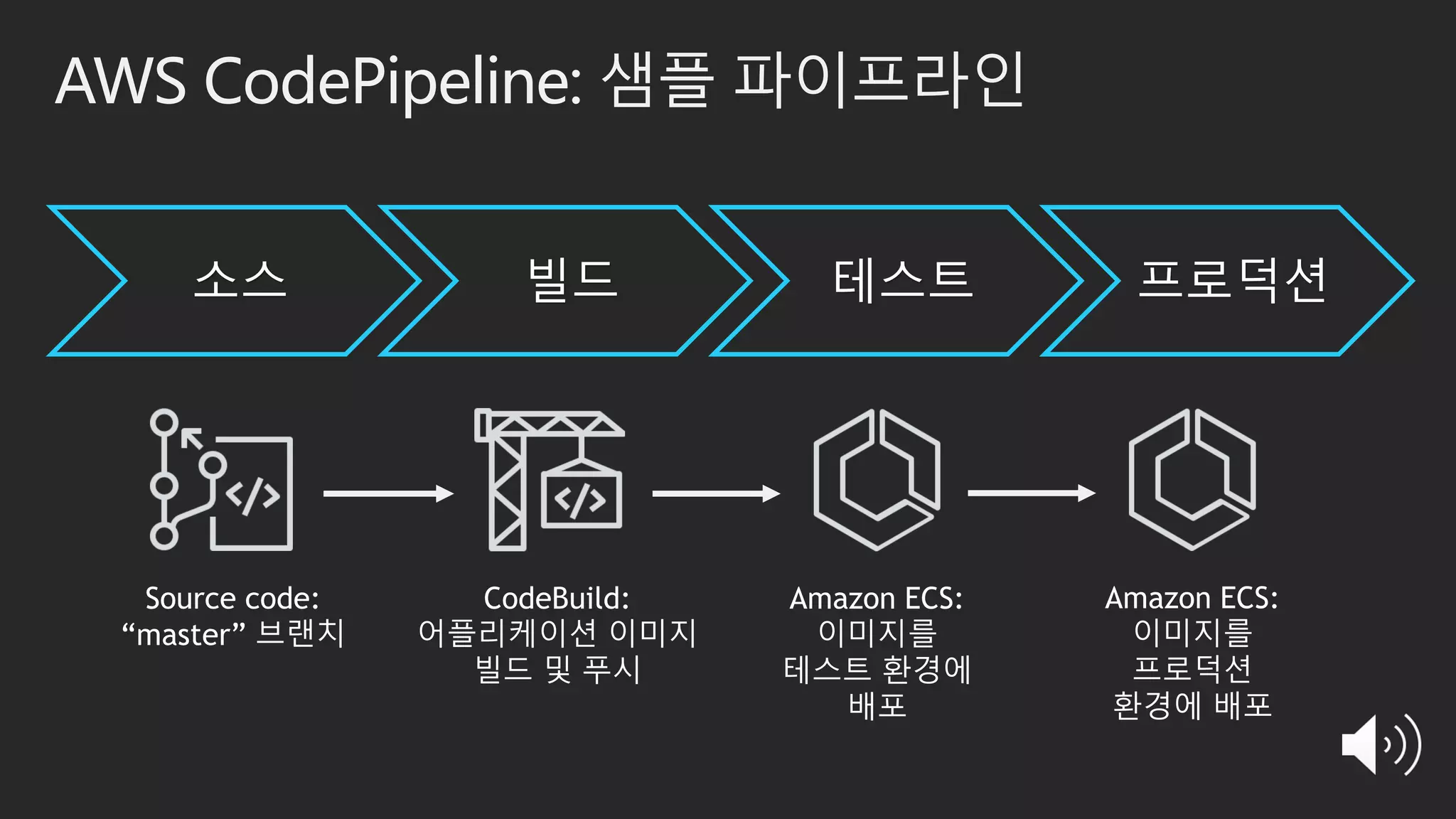 AWS CodePipeline: 샘플 파이프라인
Source code:
“master” 브랜치
CodeBuild:
어플리케이션 이미지
빌드 및 푸시
Amazon ECS:
이미지를
테스트 환경에
배포
소스 빌드 테스트 프로덕션
Amazon ECS:
이미지를
프로덕션
환경에 배포
 