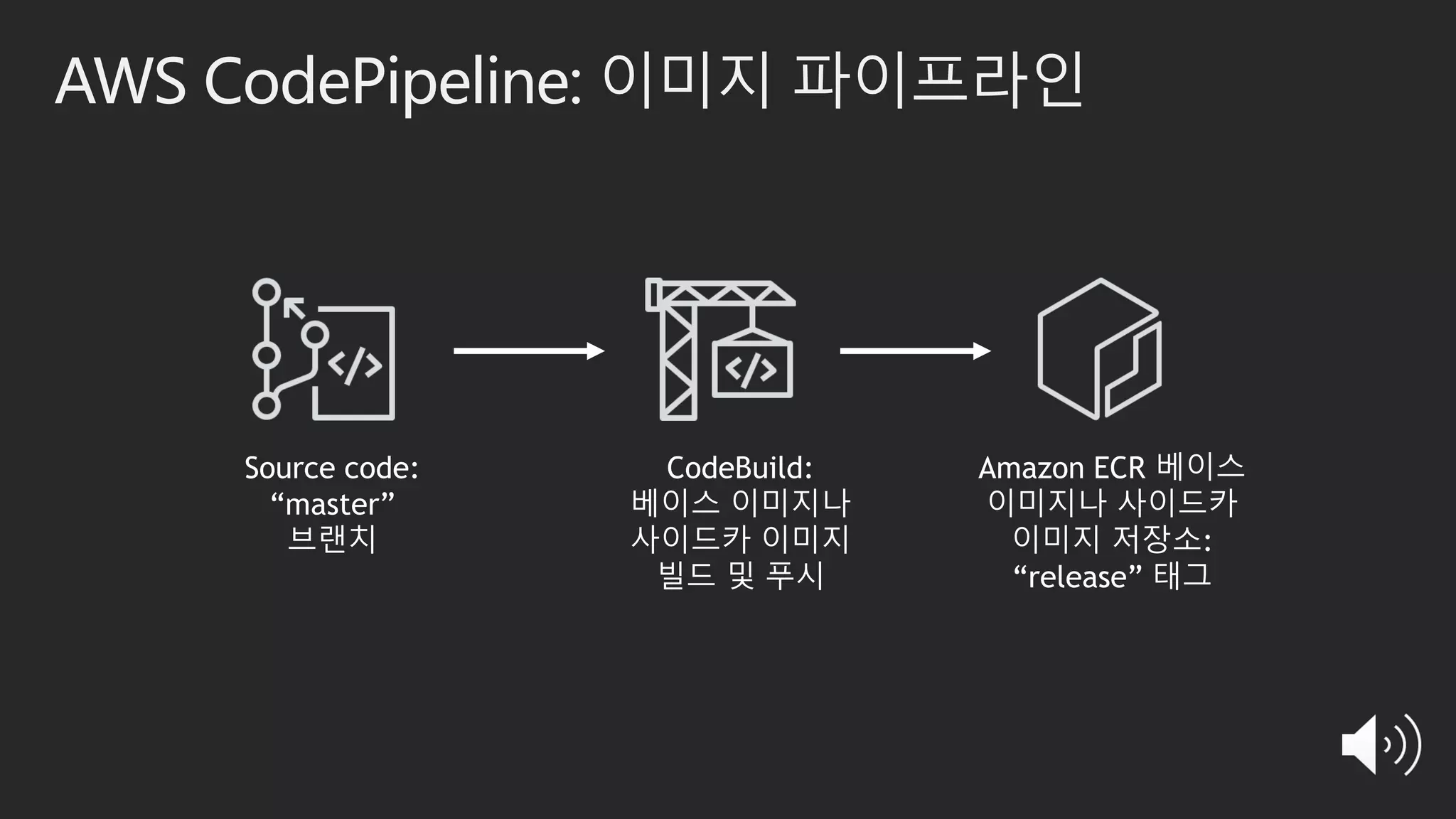 AWS CodePipeline: 이미지 파이프라인
Source code:
“master”
브랜치
CodeBuild:
베이스 이미지나
사이드카 이미지
빌드 및 푸시
Amazon ECR 베이스
이미지나 사이드카
이미지 저장소:
“release” 태그
 