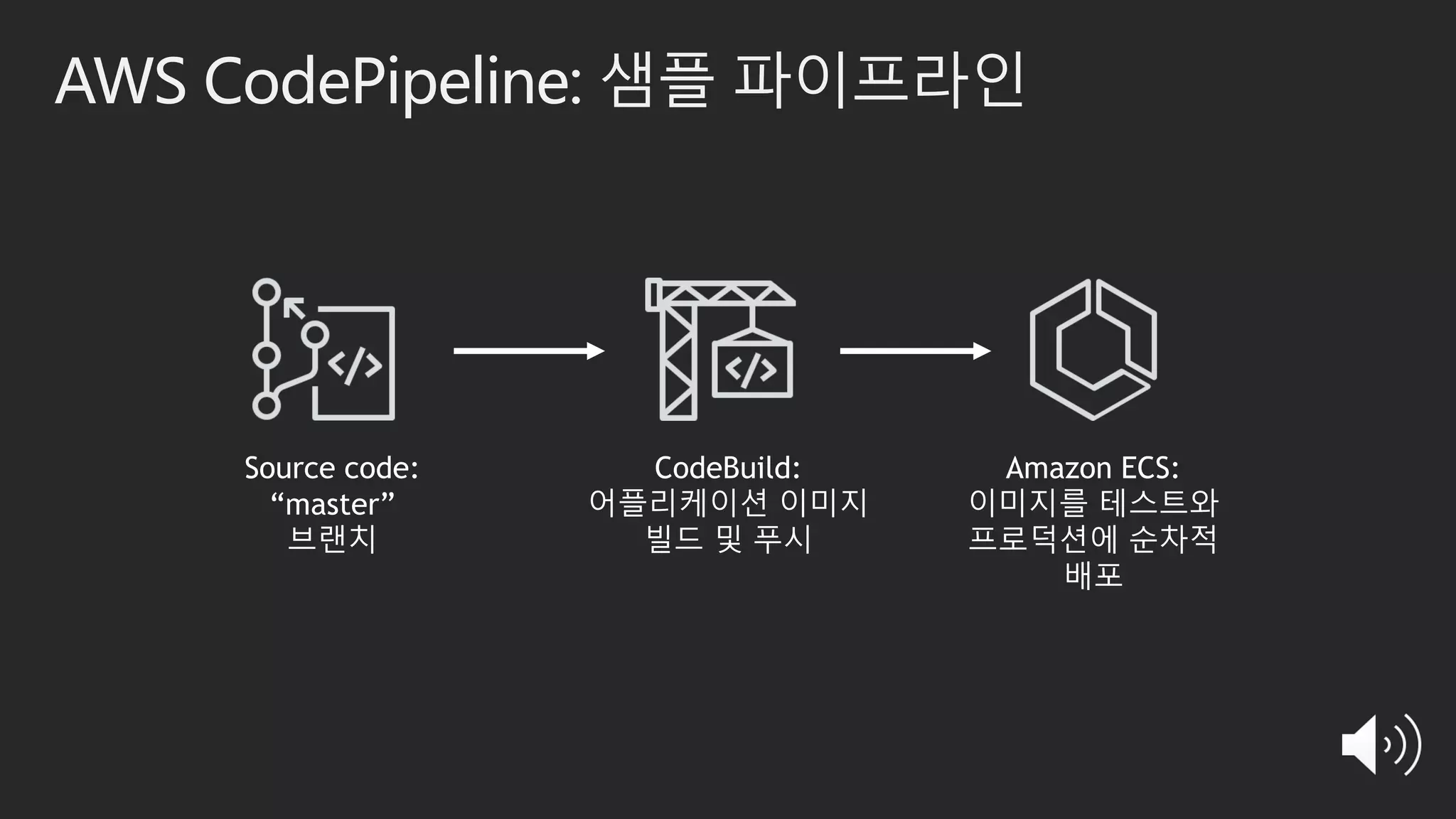 AWS CodePipeline: 샘플 파이프라인
Source code:
“master”
브랜치
CodeBuild:
어플리케이션 이미지
빌드 및 푸시
Amazon ECS:
이미지를 테스트와
프로덕션에 순차적
배포
 