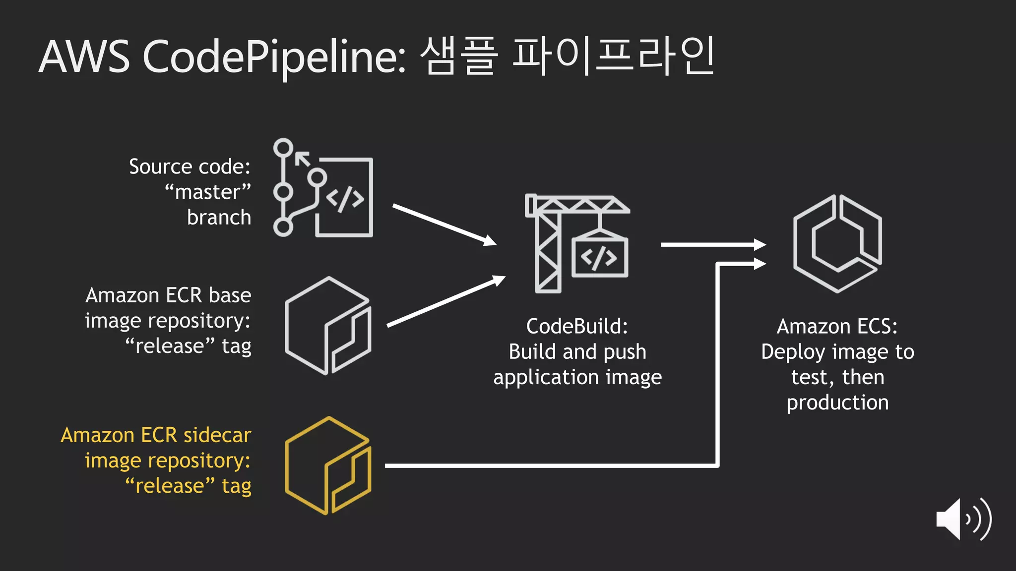 AWS CodePipeline: 샘플 파이프라인
Source code:
“master”
branch
Amazon ECR base
image repository:
“release” tag
CodeBuild:
Build and push
application image
Amazon ECR sidecar
image repository:
“release” tag
Amazon ECS:
Deploy image to
test, then
production
 