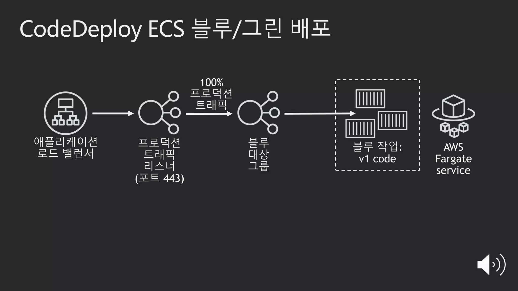 CodeDeploy ECS 블루/그린 배포
블루 작업:
v1 code
블루
대상
그룹
100%
프로덕션
트래픽
 