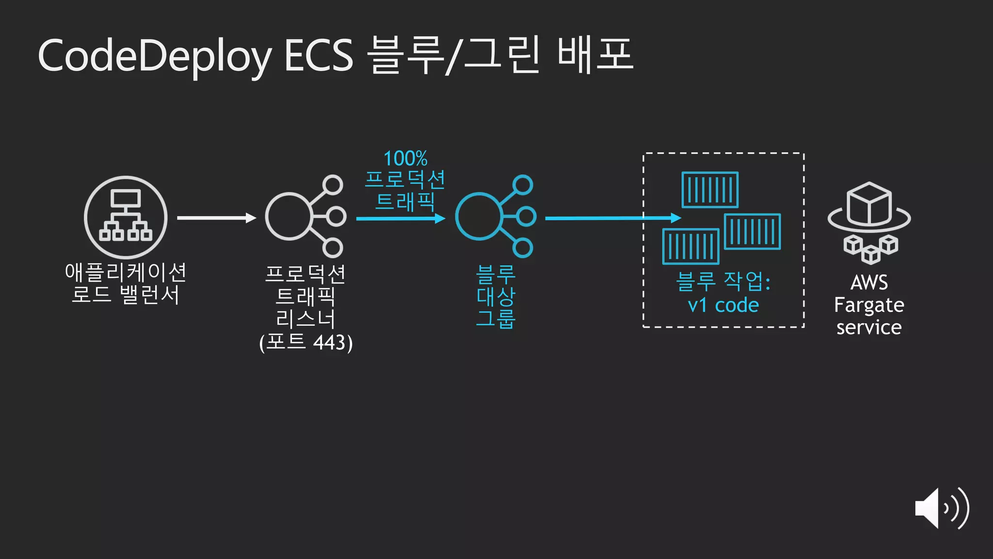 100%
프로덕션
트래픽
CodeDeploy ECS 블루/그린 배포
블루
대상
그룹
블루 작업:
v1 code
 